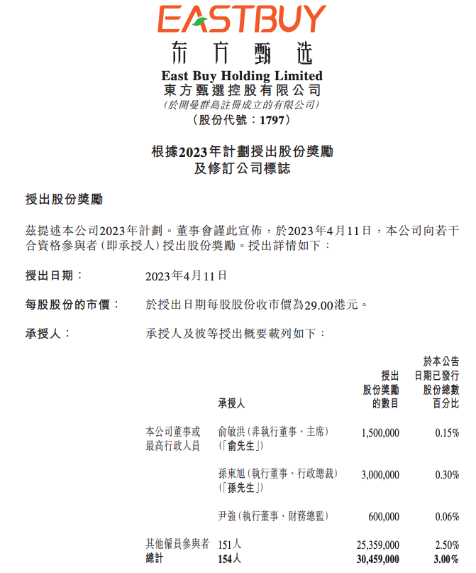 “小作文”致东方甄选股价创近5个月新低 约9亿港元团队股权激励价值缩水