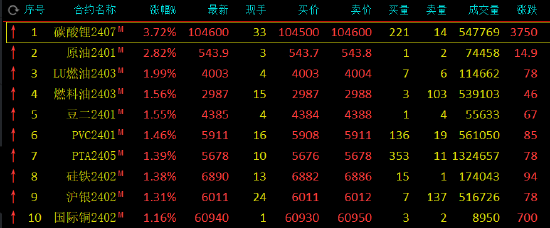 收评：碳酸锂涨超3%，SC原油涨超2%