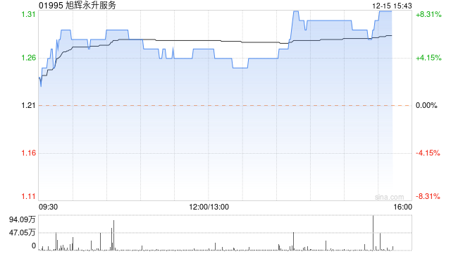 物管股今日回暖 旭辉永升服务及世茂服务均涨超7%