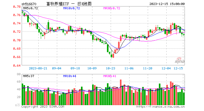 低温来袭猪价连涨，机构：去化大势不改！畜牧养殖ETF（516670）尾盘再现溢价