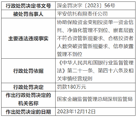 因净值化管理不到位等 平安信托被罚180万元