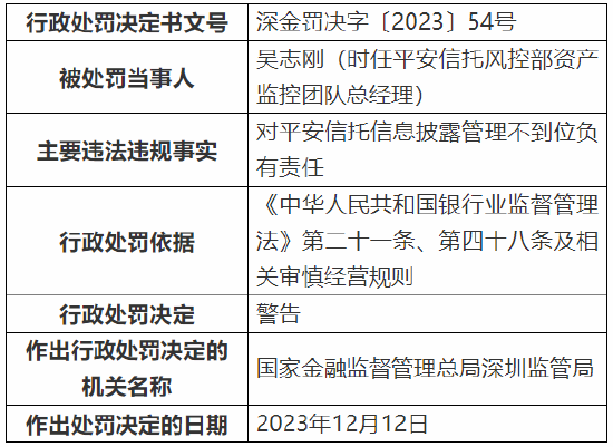 因净值化管理不到位等 平安信托被罚180万元