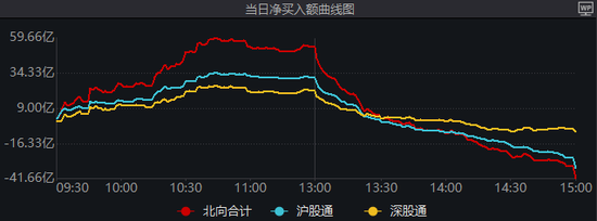 午后跳水，谁在卖出？