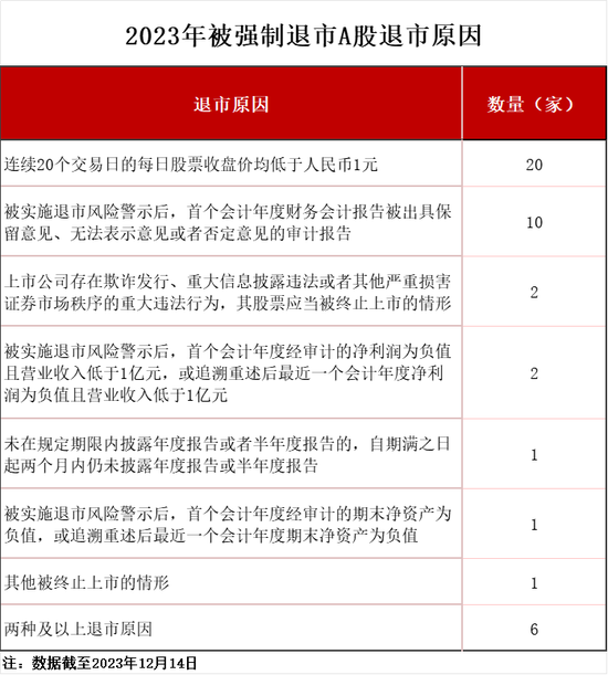 2023年A股退市情况盘点