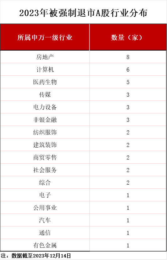 2023年A股退市情况盘点