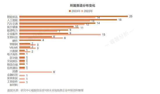 15年挖出87家上市公司、143家独角兽，2023创业邦100未来独角兽荣耀出炉