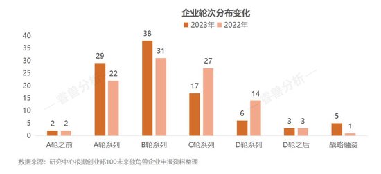 15年挖出87家上市公司、143家独角兽，2023创业邦100未来独角兽荣耀出炉