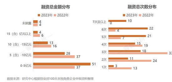 15年挖出87家上市公司、143家独角兽，2023创业邦100未来独角兽荣耀出炉