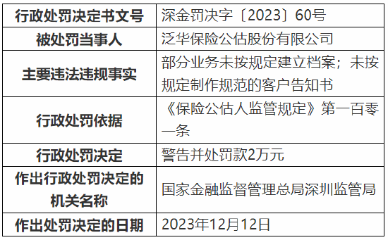 因部分业务未按规定建立档案等 泛华保险公估被罚