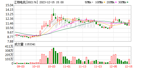 12月15日龙虎榜：2.12亿抢筹江特电机 机构净买入5只股