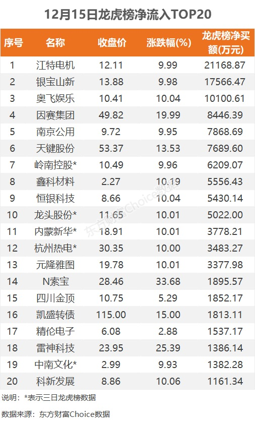 12月15日龙虎榜：2.12亿抢筹江特电机 机构净买入5只股