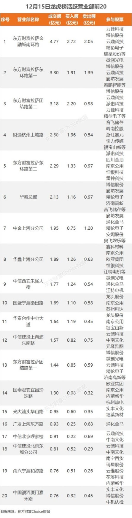 12月15日龙虎榜：2.12亿抢筹江特电机 机构净买入5只股