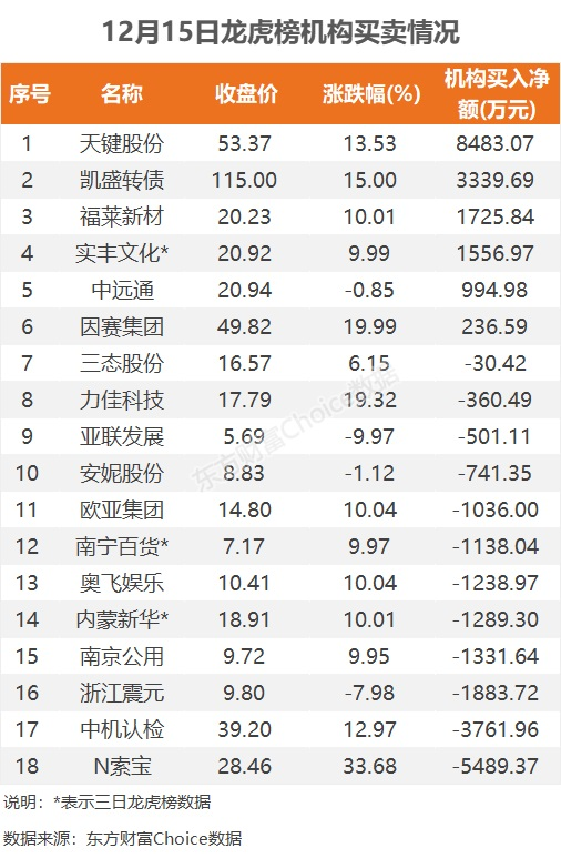 12月15日龙虎榜：2.12亿抢筹江特电机 机构净买入5只股