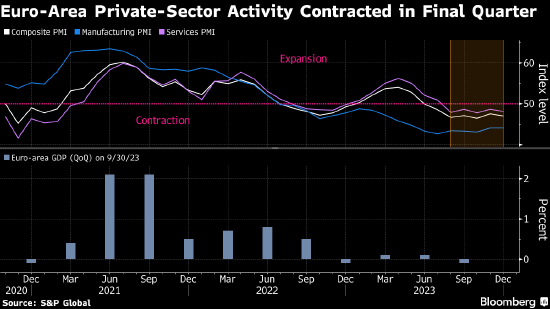 欧元区私营部门活动萎缩加深 经济衰退可能性“非常高”