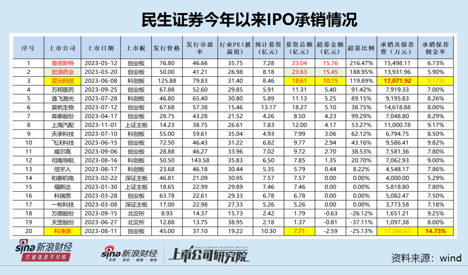 民生证券IPO收入逆势狂飙背后：带病闯关问题依旧严重 “超募+高佣金”组合拳屡试不爽