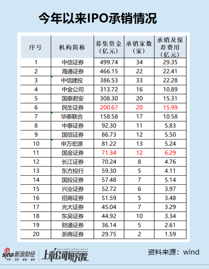 民生证券IPO收入逆势狂飙背后：带病闯关问题依旧严重 “超募+高佣金”组合拳屡试不爽