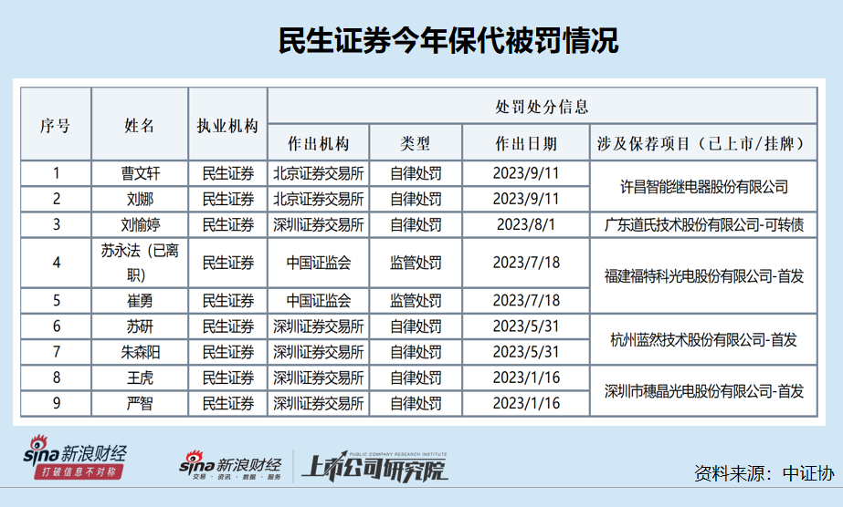 民生证券IPO收入逆势狂飙背后：带病闯关问题依旧严重 “超募+高佣金”组合拳屡试不爽