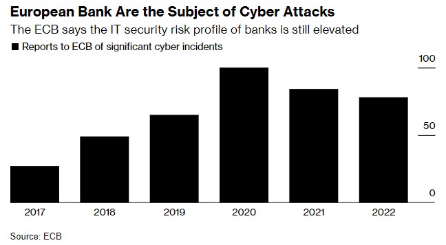 模拟真实黑客攻击！ 欧洲央行将发起对银行业网络测试