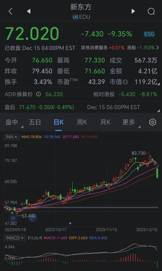 主播天权摔手机挑衅粉丝 东方甄选停播一天“闭门思过” 新东方股价大跌