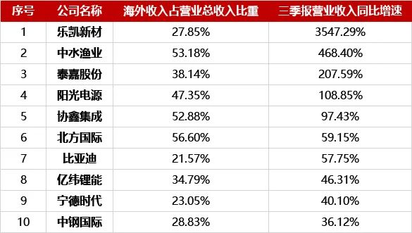 数据亮眼！新能源汽车、跨境电商上市公司出海版图扩大，这些企业海外营收占比超50%