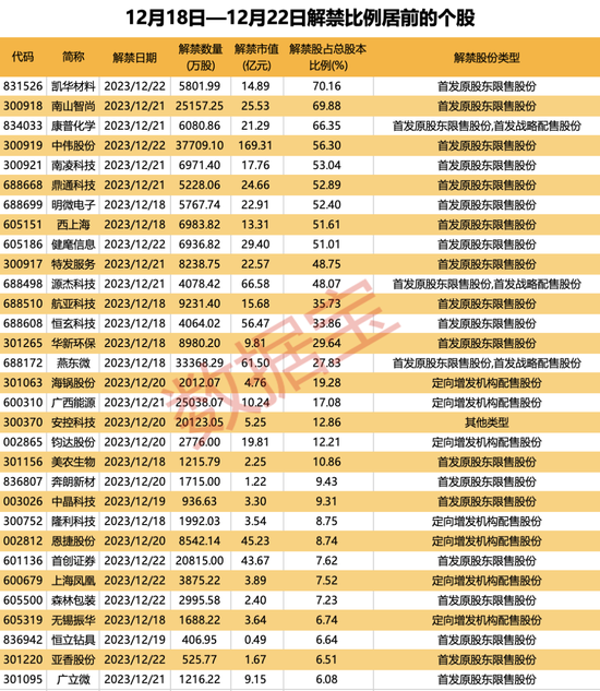 小鹏汽车跌近8%，大股东阿里巴巴减持近4亿美元！下周A股解禁市值逾766亿元，这家锂电池公司解禁压力最大