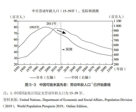 辜朝明：中国经济增长故事中容易的部分已经结束