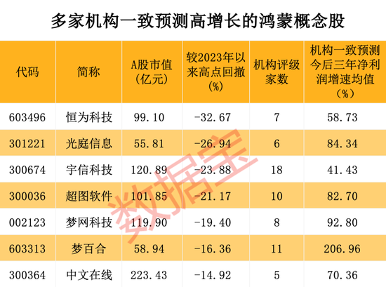 年薪最高开到160万，鸿蒙开发人才紧缺！华为鸿蒙明年将推“王炸”产品，超跌+高增长潜力概念股仅7只