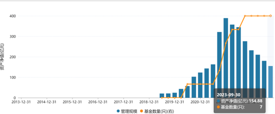 规模连降7个季度，缩水60%，交银施罗德基金FOF规模拼不动了？