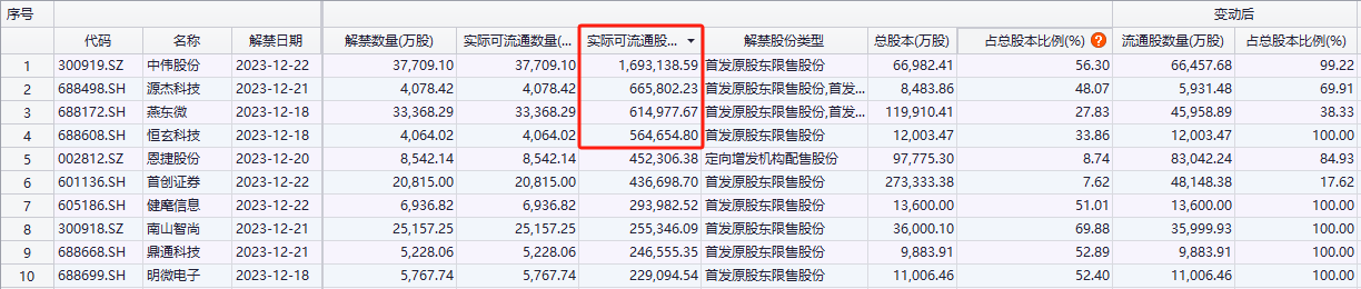 9股解禁比例超过50%！下周解禁名单抢先看