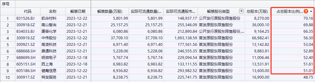 9股解禁比例超过50%！下周解禁名单抢先看