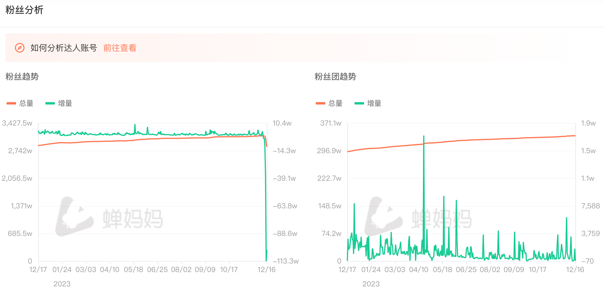 俞敏洪董宇辉对话后东方甄选粉丝量回升 但仍未回归高位