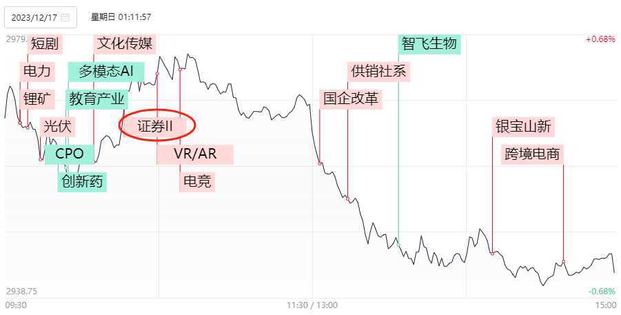 催化密集+节点临近，这几大板块能否引领下周反弹？