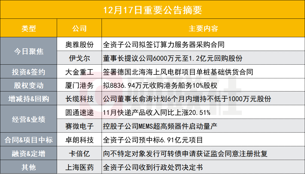 突发！30亿人工智能概念股拟4.35亿元采购128台英伟达GPU服务器|盘后公告集锦