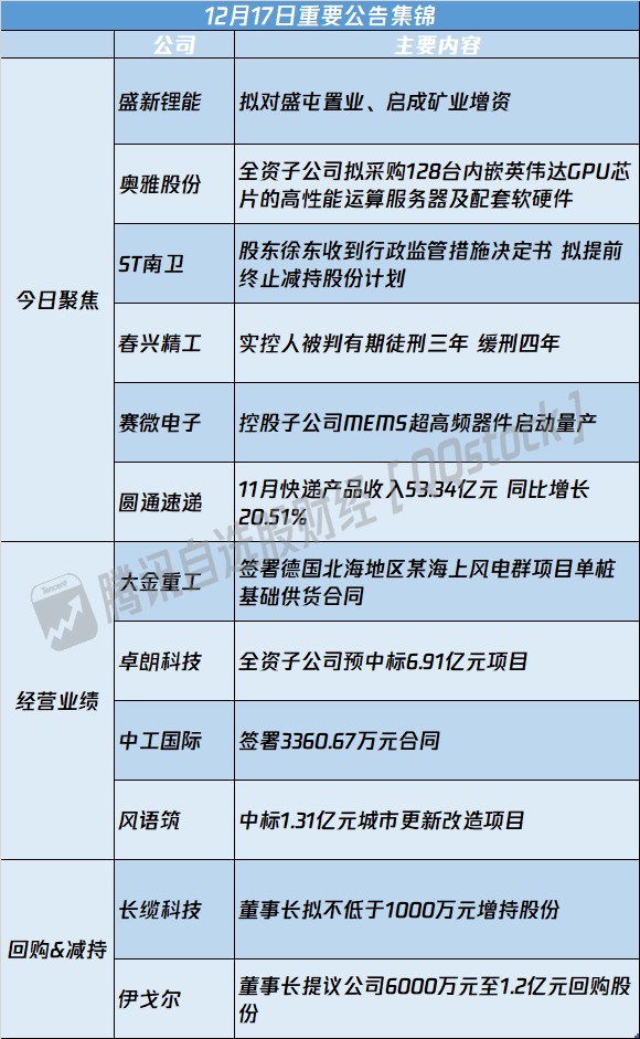 公告精选|奥雅股份子公司拟采购128台内嵌英伟达GPU芯片，盛新锂能拟对盛屯置业、启成矿业增资