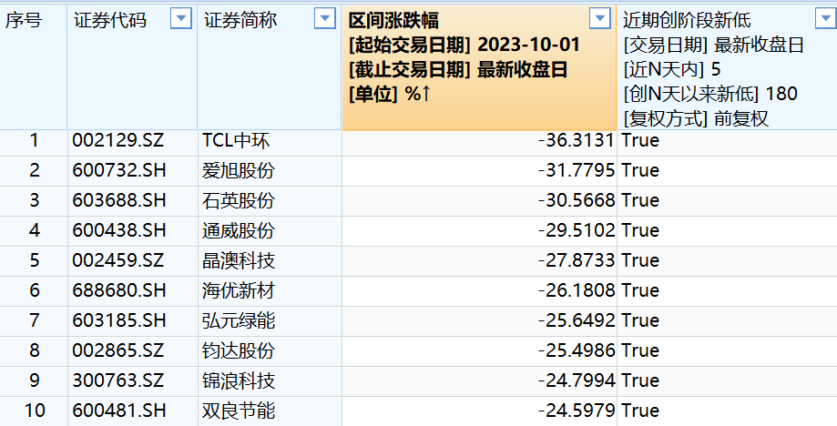 光伏板块遭空头阻击股价低迷，何时扭转困局？