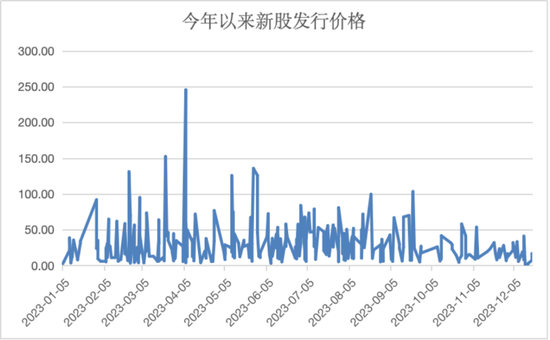 零破发，连续俩月 新股现三大新变化