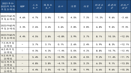 11月宏观经济数据解读：多指标持续改善