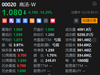 商汤跌超14% 由汤晓鸥间接持有的A类股份的不同投票权终止