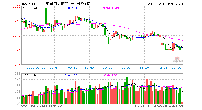 现金分红迎重磅新规，高股息策略再获重视，中证红利ETF（515080）4日累计吸金6772万元