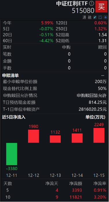 现金分红迎重磅新规，高股息策略再获重视，中证红利ETF（515080）4日累计吸金6772万元
