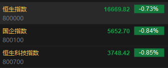 快讯：港股恒指低开0.73% 科指跌0.85%东方甄选高开11.62%