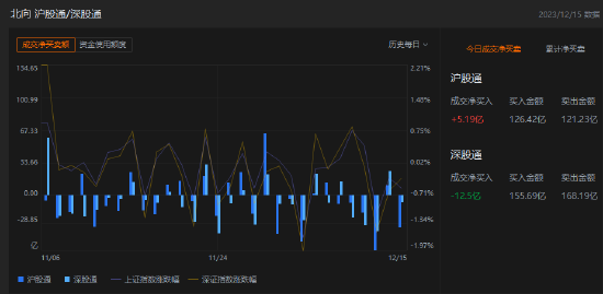 午评：北向资金净卖出7.31亿元，沪股通净买入5.19亿元