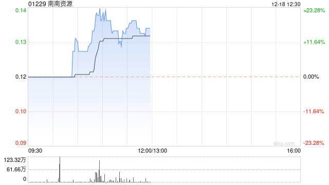 煤炭股早盘多数上涨 南南资源涨近21%南戈壁涨近14%