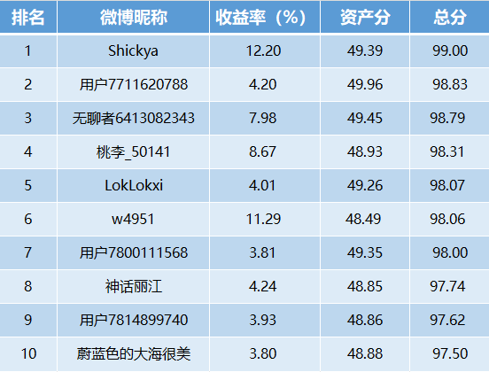 【十年基金大赛第二年】第20周战报：牛人收益超12%！牛基TOP5中4只重仓煤炭，寒潮来袭 煤价旺季反弹延续