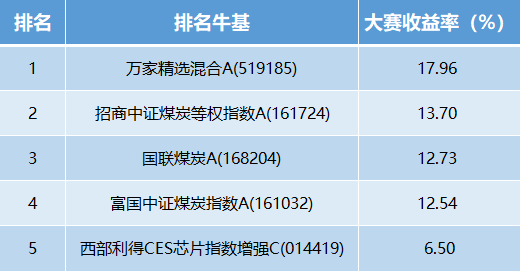 【十年基金大赛第二年】第20周战报：牛人收益超12%！牛基TOP5中4只重仓煤炭，寒潮来袭 煤价旺季反弹延续