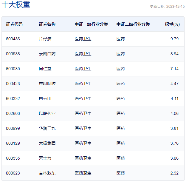 行业ETF风向标丨医药防御属性凸显，中药ETF温和上涨