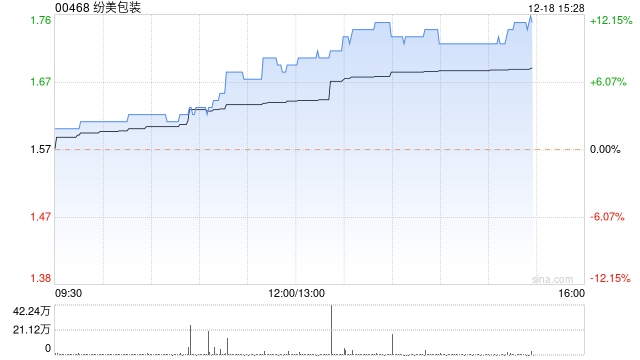 纷美包装午后涨幅持续扩大 股价现涨超10%
