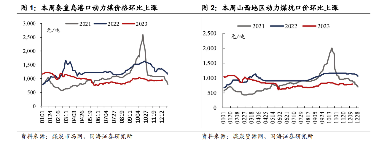 寒潮来临海内外煤价同步提涨 煤炭港股上扬南戈壁领涨超18%