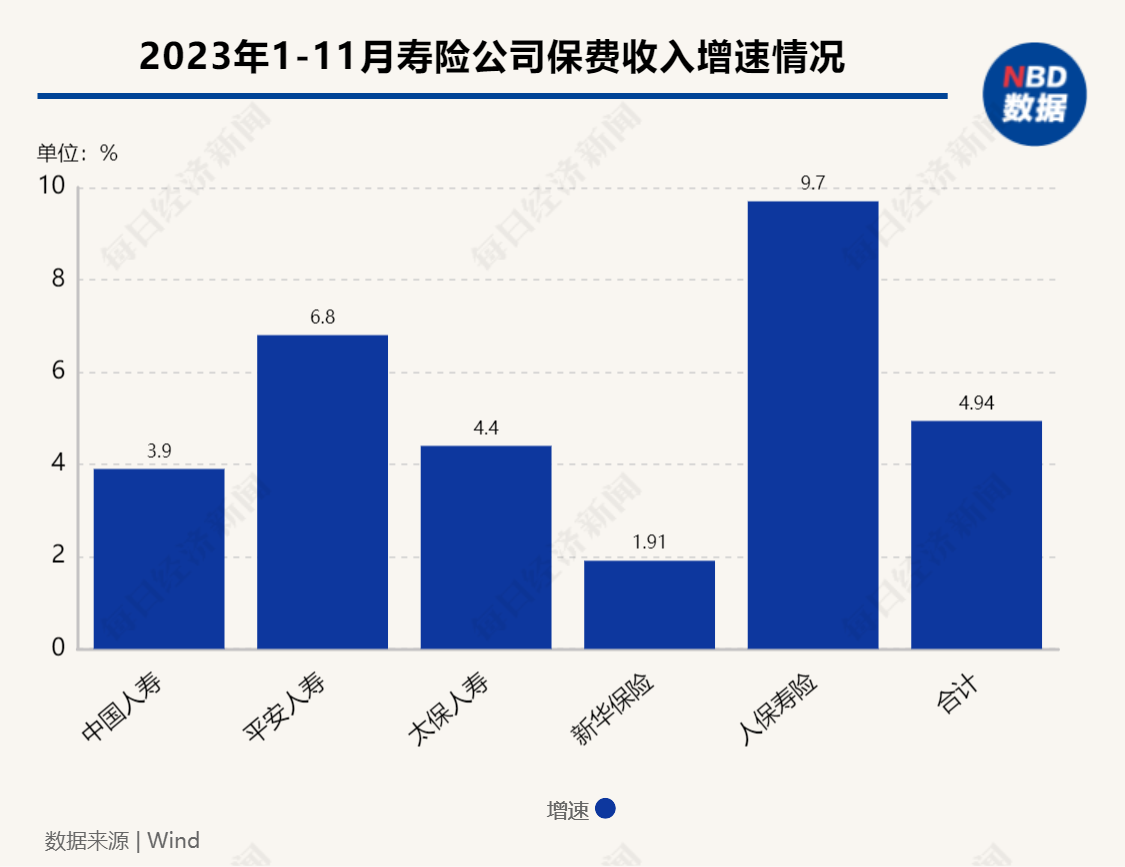 前11月上市寿险公司保费同比增长近5%  增额终身寿险供需两旺