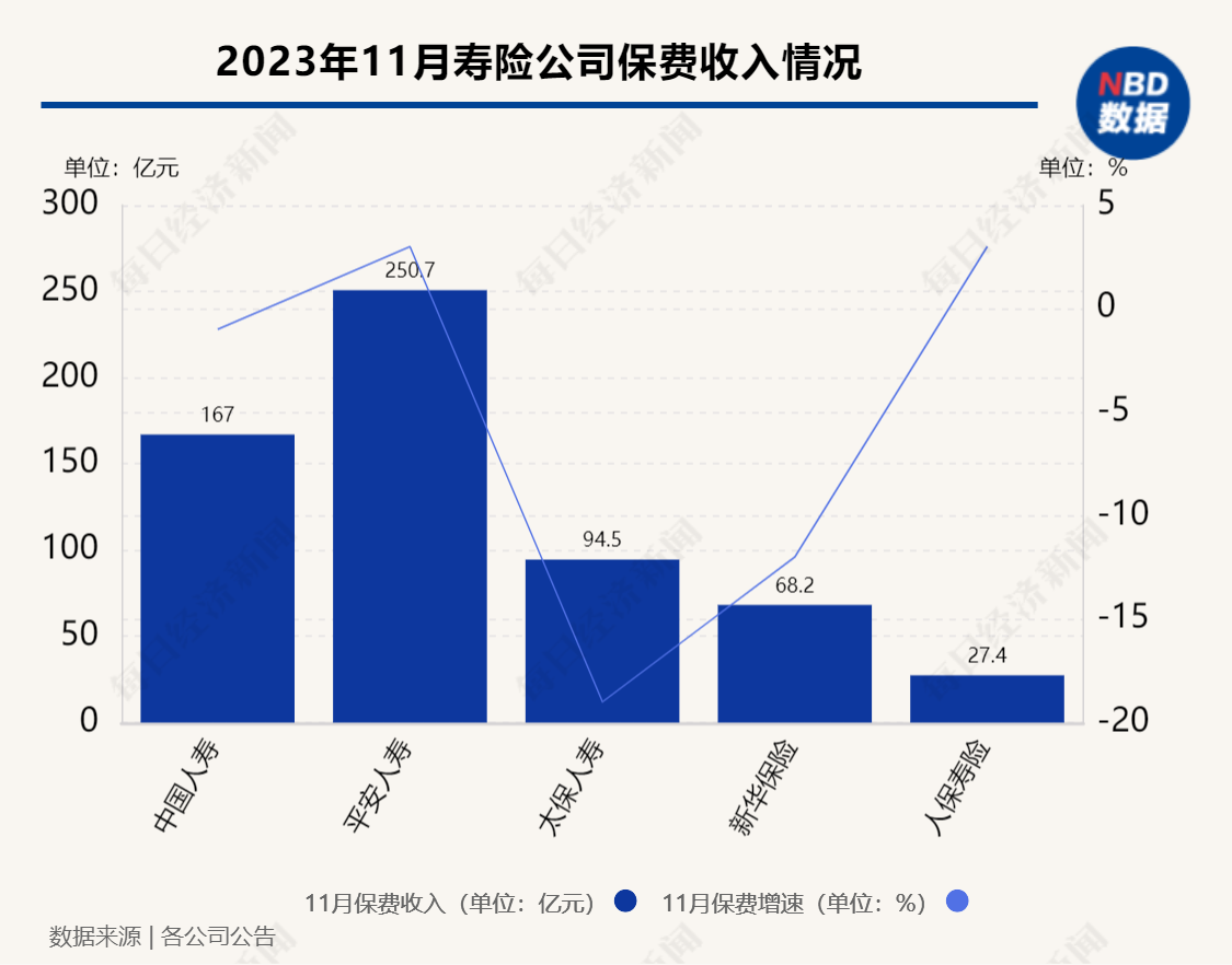 前11月上市寿险公司保费同比增长近5%  增额终身寿险供需两旺